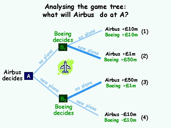 Analysing the game tree: what will Airbus do at A? Boeing decides p new