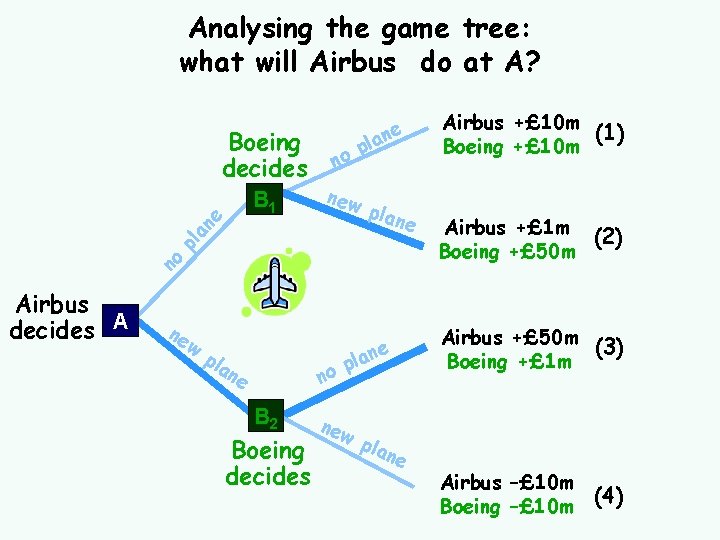 Analysing the game tree: what will Airbus do at A? Boeing decides p new Analysing the game tree: what will Airbus do at A? Boeing decides p new