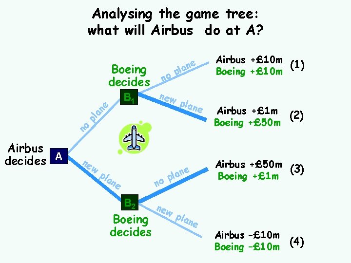 Analysing the game tree: what will Airbus do at A? Boeing decides p new