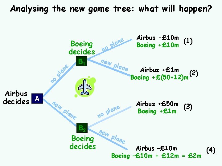 Analysing the new game tree: what will happen? Boeing decides p new plan e