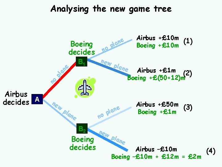 Analysing the new game tree Boeing decides p new plan e Airbus +£ 1 Analysing the new game tree Boeing decides p new plan e Airbus +£ 1