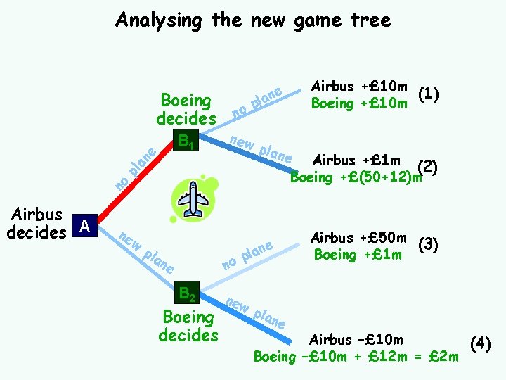 Analysing the new game tree Boeing decides p new plan e Airbus +£ 1