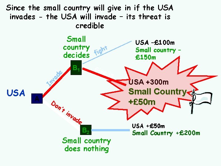 Since the small country will give in if the USA invades - the USA