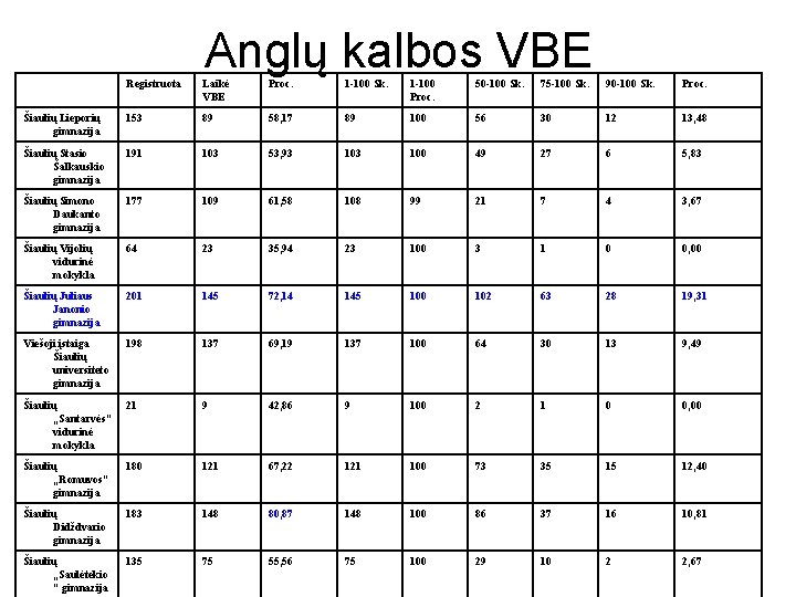 Anglų kalbos VBE Registruota Laikė VBE Proc. 1 -100 Sk. 1 -100 Proc. 50