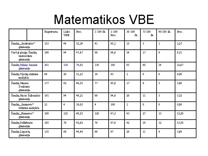 Matematikos VBE Registruota Laikė VBE Proc. 1 -100 Sk. 1 -100 Proc. 50 -100