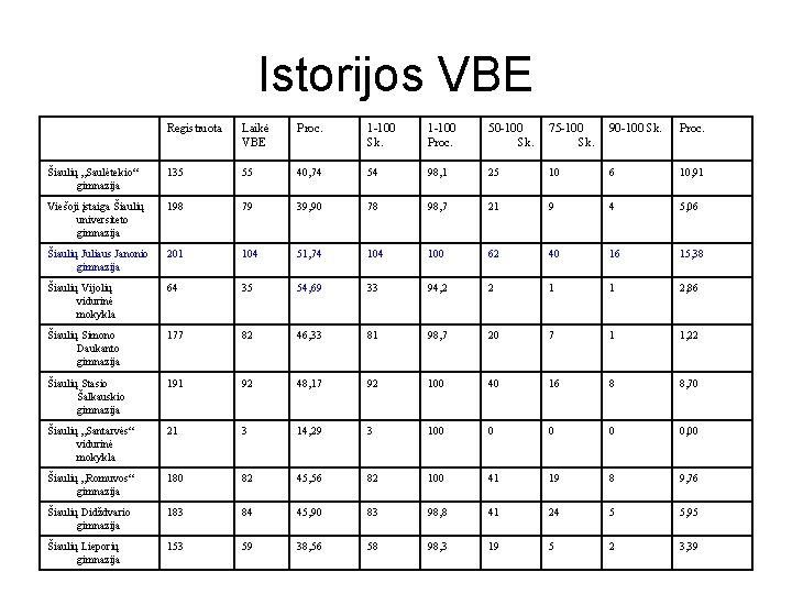 Istorijos VBE Registruota Laikė VBE Proc. 1 -100 Sk. 1 -100 Proc. 50 -100