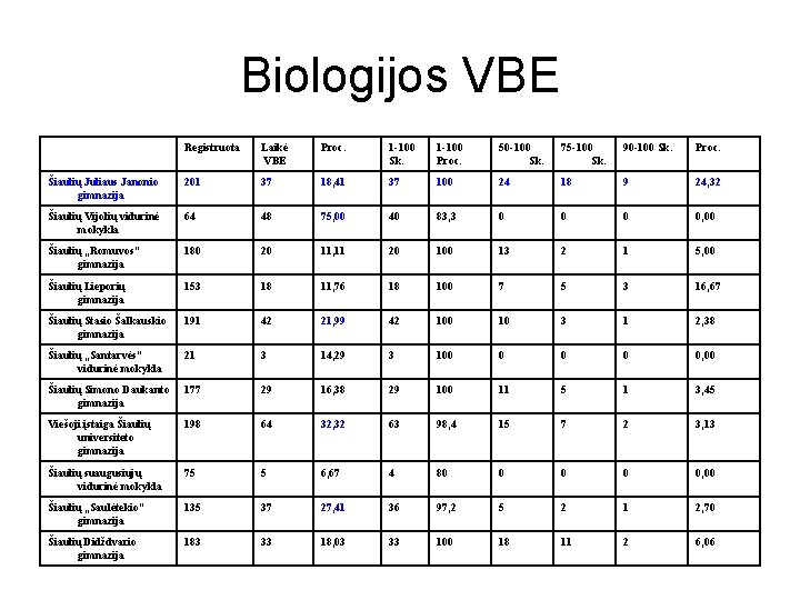 Biologijos VBE Registruota Laikė VBE Proc. 1 -100 Sk. 1 -100 Proc. 50 -100