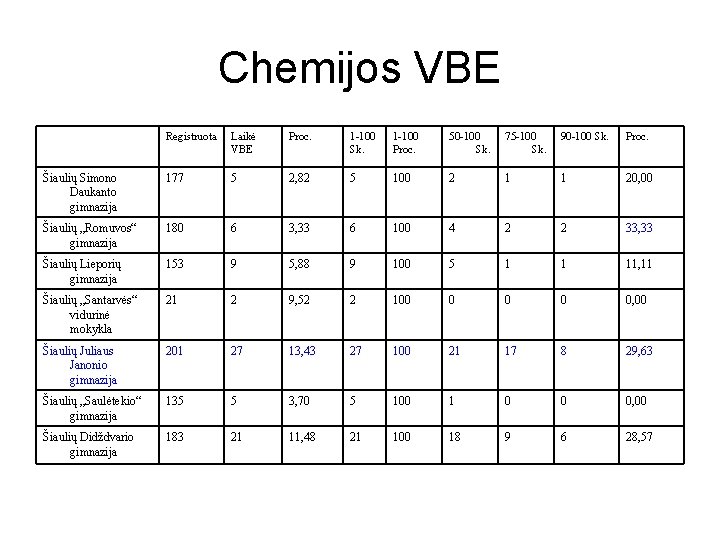 Chemijos VBE Registruota Laikė VBE Proc. 1 -100 Sk. 1 -100 Proc. 50 -100