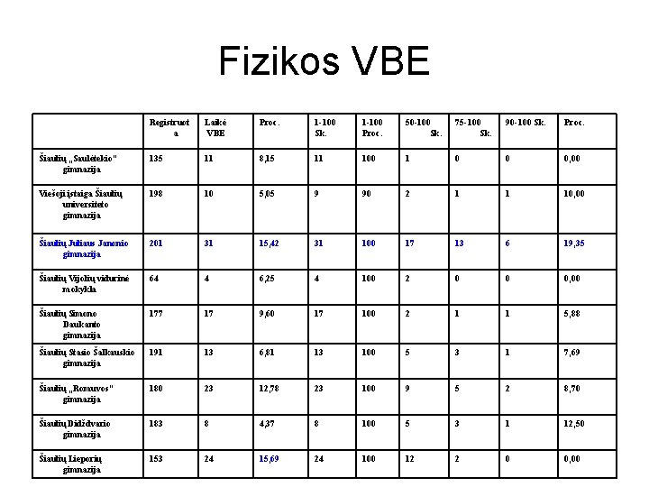 Fizikos VBE Registruot a Laikė VBE Proc. 1 -100 Sk. 1 -100 Proc. 50