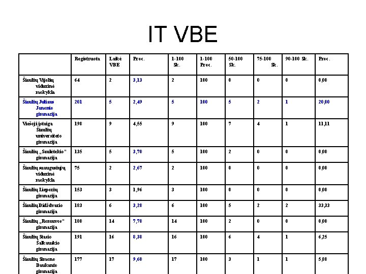 IT VBE Registruota Laikė VBE Proc. 1 -100 Sk. 1 -100 Proc. 50 -100