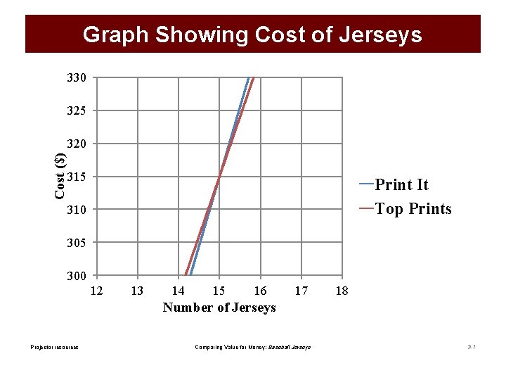 Graph Showing Cost of Jerseys 330 325 Cost ($) 320 315 Print It Top