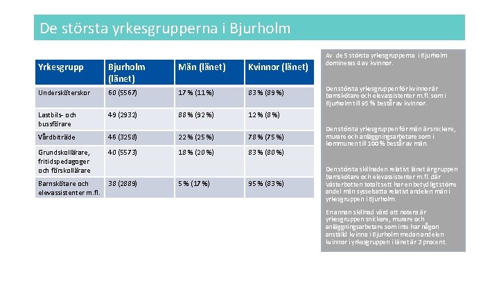 De största yrkesgrupperna i Bjurholm Yrkesgrupp Bjurholm (länet) Män (länet) Kvinnor (länet) Undersköterskor 60