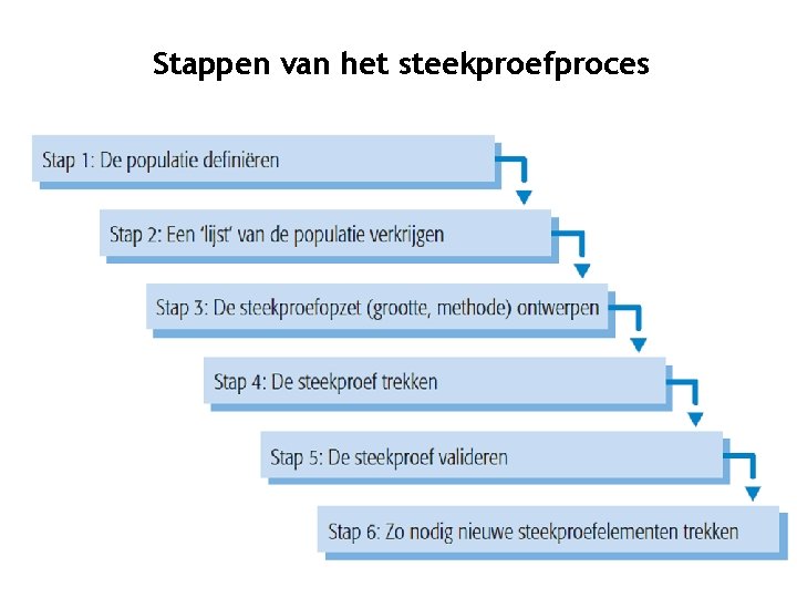 Stappen van het steekproefproces 