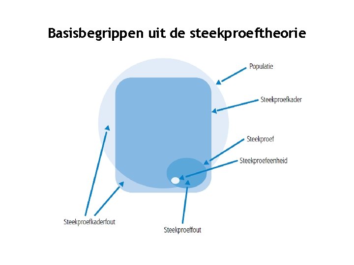 Basisbegrippen uit de steekproeftheorie 