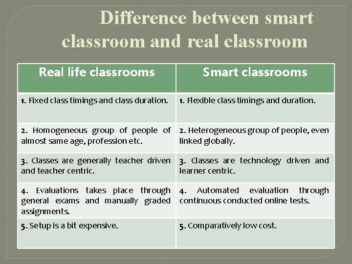 Difference between smart classroom and real classroom Real life classrooms Smart classrooms 1. Fixed