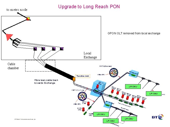 Upgrade to Long Reach PON to metro node LR-ONU GPON OLT removed from local