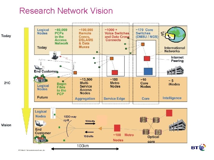 Research Network Vision 1000 -way split 10 Gbit/s 100 km © British Telecommunications plc