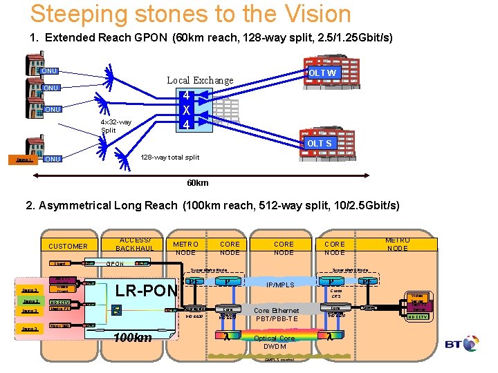 Steeping stones to the Vision 1. Extended Reach GPON (60 km reach, 128 -way