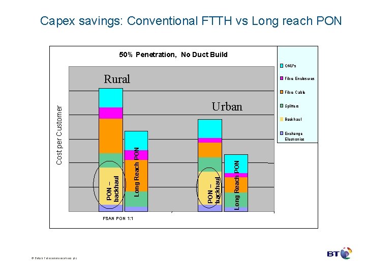 Capex savings: Conventional FTTH vs Long reach PON 50% Penetration, No Duct Build ONU's