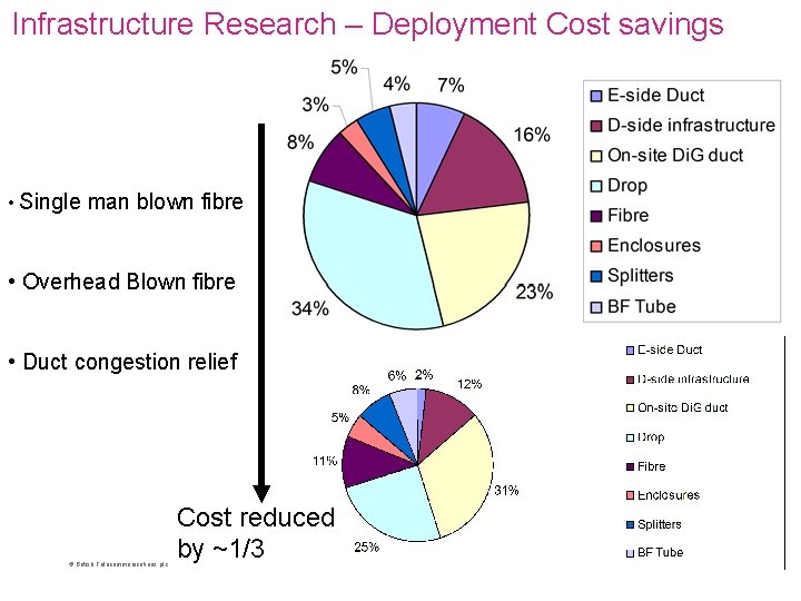 Infrastructure Research – Deployment Cost savings • Single man blown fibre • Overhead Blown