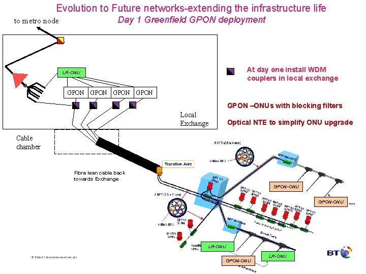 Evolution to Future networks-extending the infrastructure life Day 1 Greenfield GPON deployment to metro