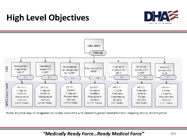 High Level Objectives “Medically Ready Force…Ready Medical Force” 101 
