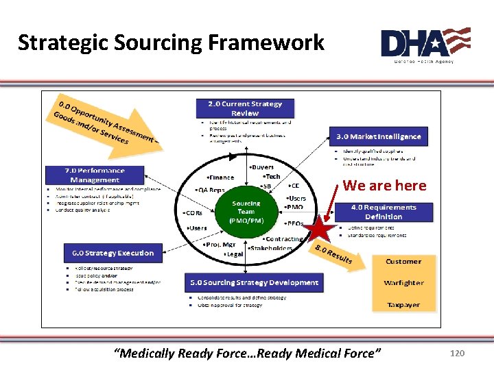 Strategic Sourcing Framework We are here “Medically Ready Force…Ready Medical Force” 120 
