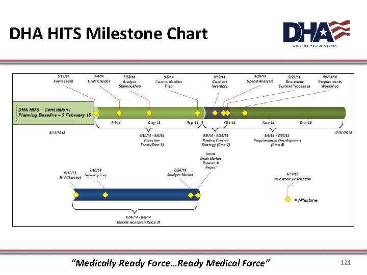 DHA HITS Milestone Chart = Milestone “Medically Ready Force…Ready Medical Force” 121 