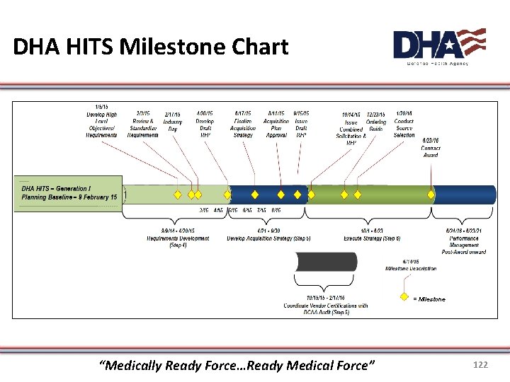 DHA HITS Milestone Chart = Milestone “Medically Ready Force…Ready Medical Force” 122 
