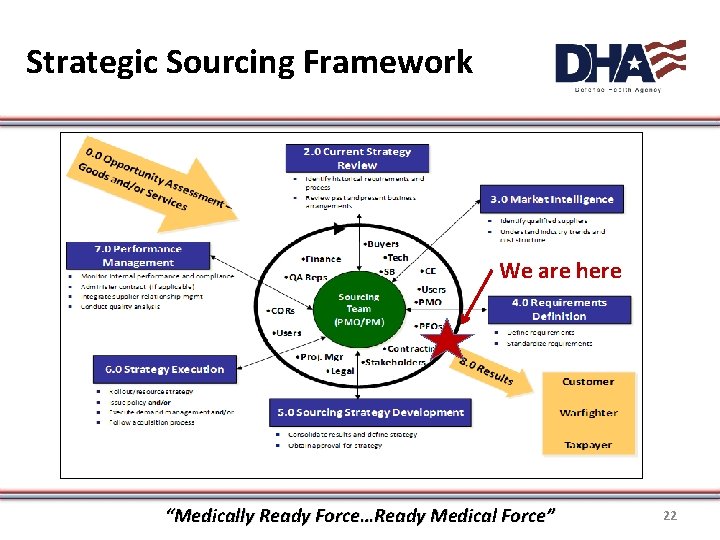 Strategic Sourcing Framework We are here “Medically Ready Force…Ready Medical Force” 22 
