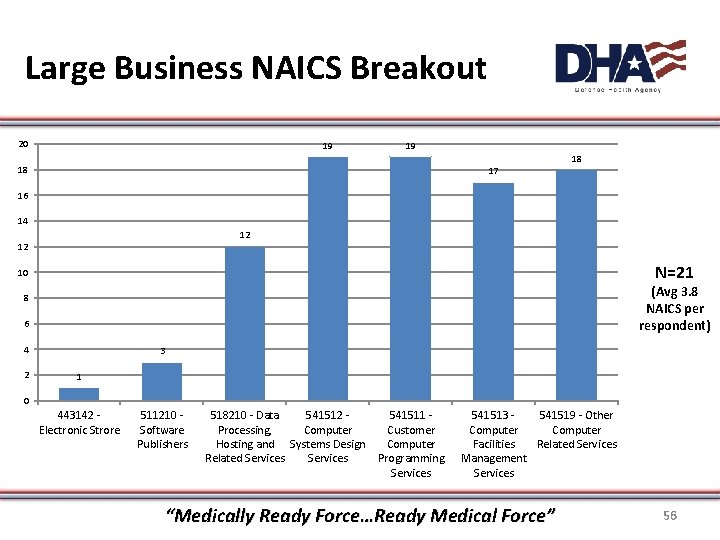 Large Business NAICS Breakout 20 19 19 18 18 17 16 14 12 12