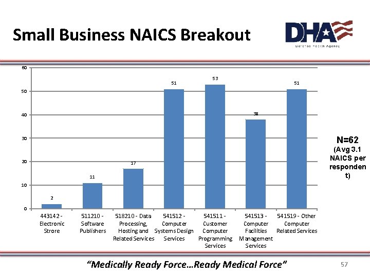 Small Business NAICS Breakout 60 51 53 51 50 38 40 30 N=62 20