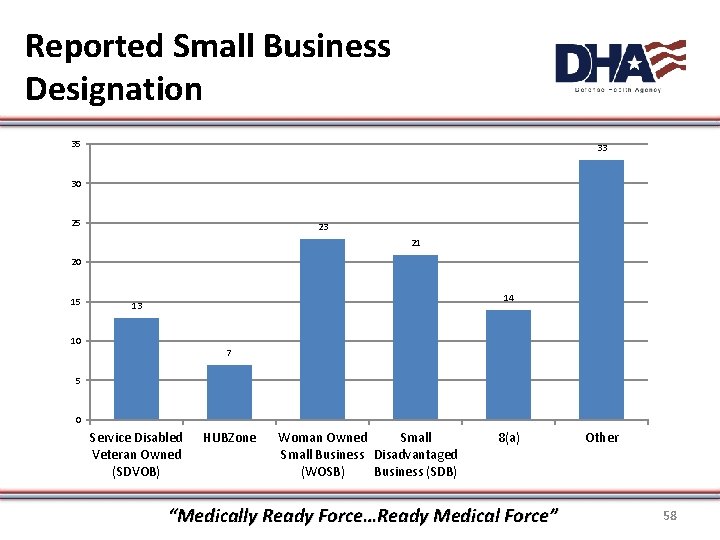 Reported Small Business Designation 35 33 30 25 23 21 20 15 14 13