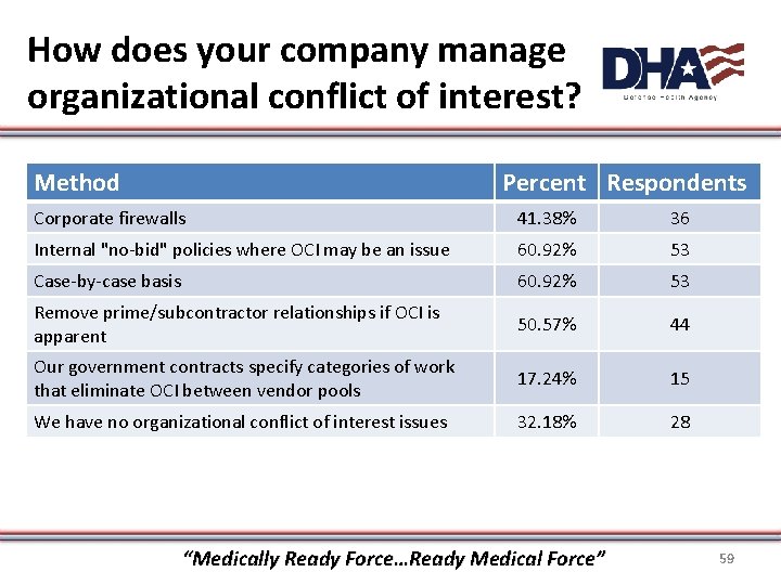 How does your company manage organizational conflict of interest? Method Percent Respondents Corporate firewalls