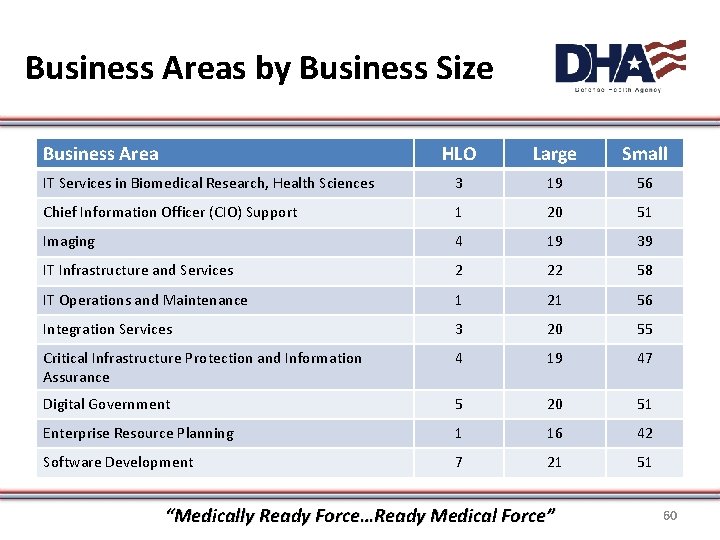 Business Areas by Business Size Business Area HLO Large Small IT Services in Biomedical