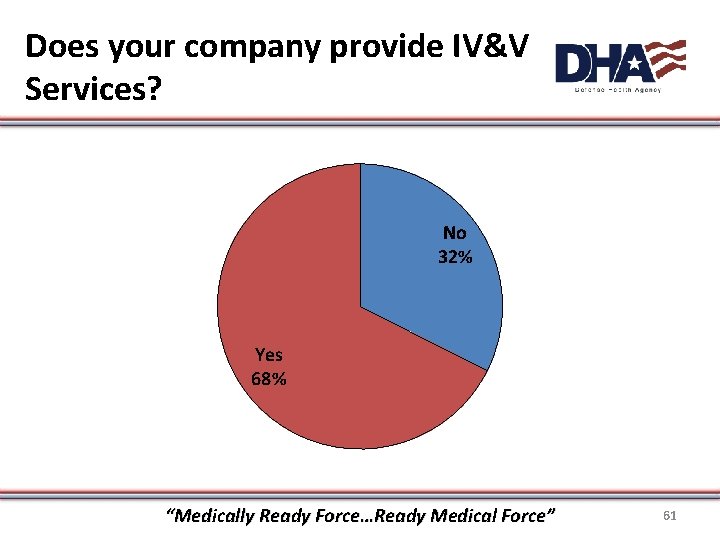 Does your company provide IV&V Services? No 32% Yes 68% “Medically Ready Force…Ready Medical