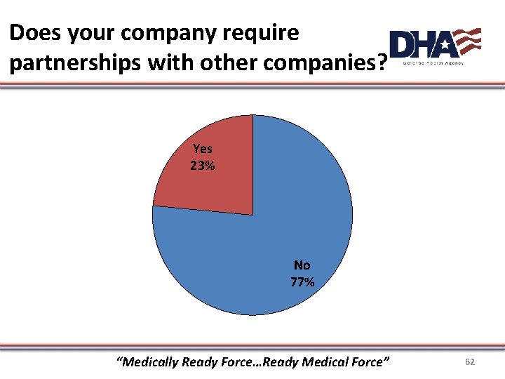 Does your company require partnerships with other companies? Yes 23% No 77% “Medically Ready
