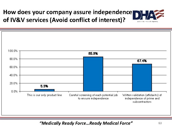 How does your company assure independence of IV&V services (Avoid conflict of interest)? 100.