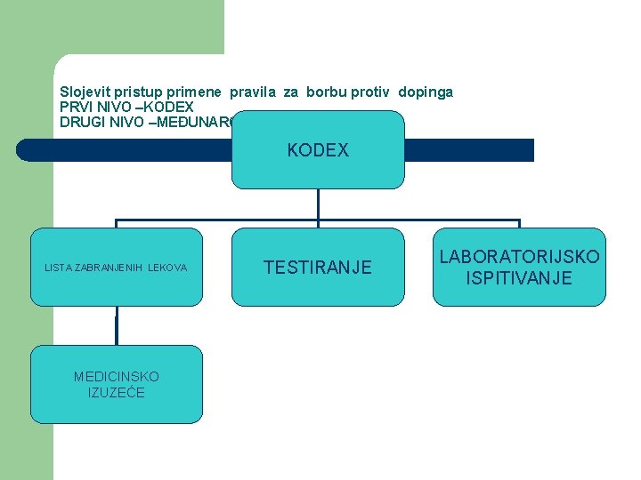 Slojevit pristup primene pravila za borbu protiv dopinga PRVI NIVO –KODEX DRUGI NIVO –MEĐUNARODNI