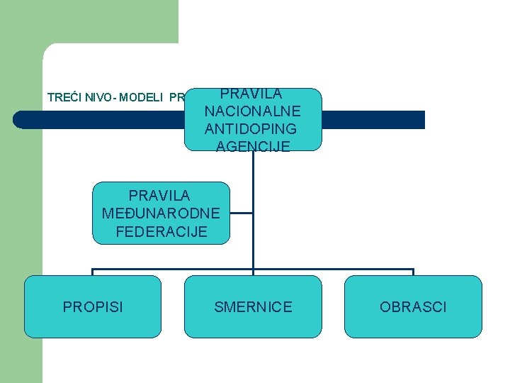 TREĆI NIVO- MODELI PRIMENEPRAVILA NACIONALNE ANTIDOPING AGENCIJE PRAVILA MEĐUNARODNE FEDERACIJE PROPISI SMERNICE OBRASCI 