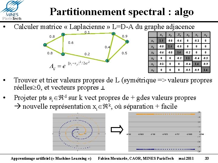 Partitionnement spectral : algo • Calculer matrice « Laplacienne » L=D-A du graphe adjacence