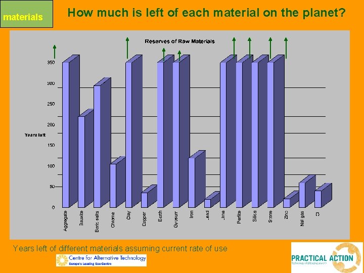 materials How much is left of each material on the planet? Years left of