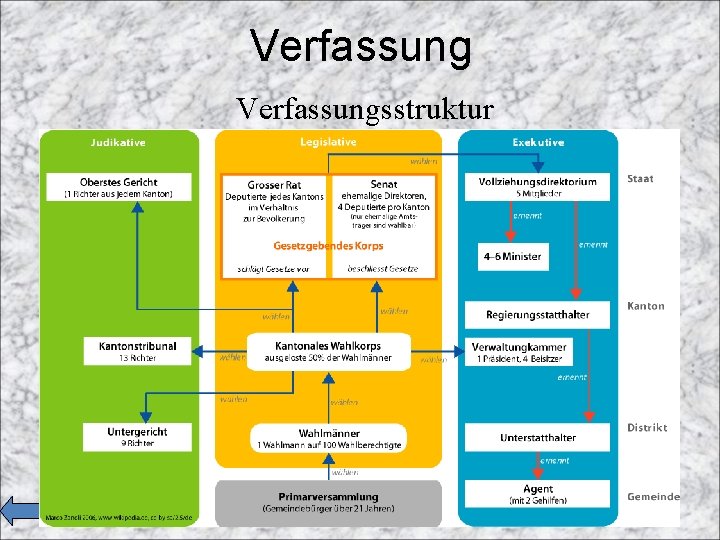 Verfassungsstruktur 