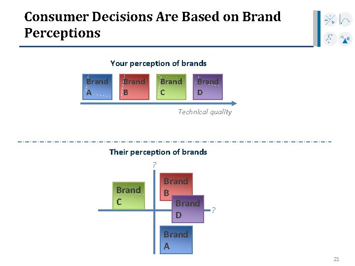 Consumer Decisions Are Based on Brand Perceptions Your perception of brands Brand A Brand