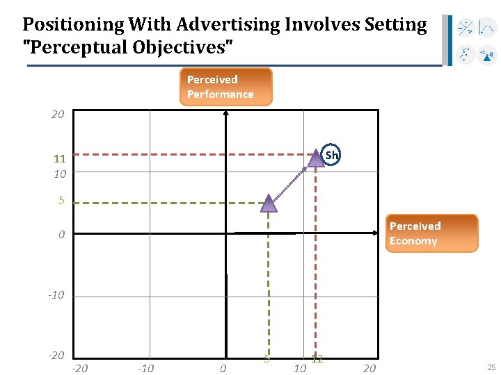 Positioning With Advertising Involves Setting "Perceptual Objectives" Perceived Performance 20 Sh 11 10 5