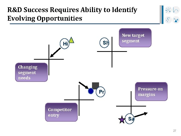 R&D Success Requires Ability to Identify Evolving Opportunities Hi Sh New target segment Changing