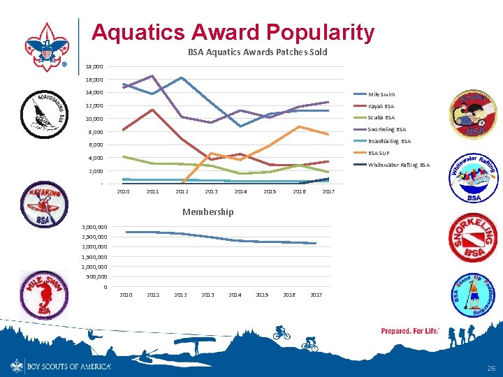 Aquatics Award Popularity BSA Aquatics Awards Patches Sold 18, 000 16, 000 14, 000