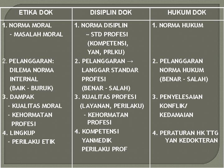 ETIKA DOK 1. NORMA MORAL - MASALAH MORAL 2. PELANGGARAN: DILEMA NORMA INTERNAL (BAIK