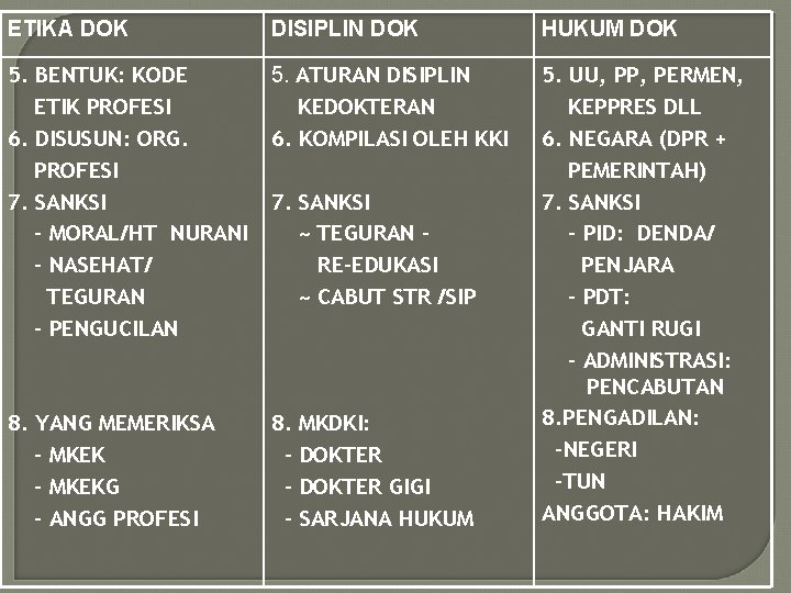ETIKA DOK DISIPLIN DOK HUKUM DOK 5. BENTUK: KODE ETIK PROFESI 6. DISUSUN: ORG.