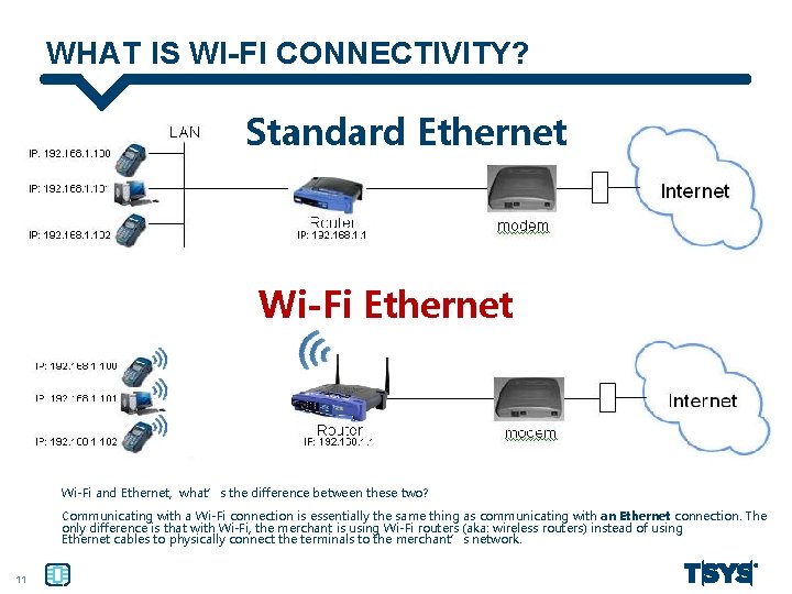 WHAT IS WI-FI CONNECTIVITY? Standard Ethernet Wi-Fi and Ethernet, what’s the difference between these